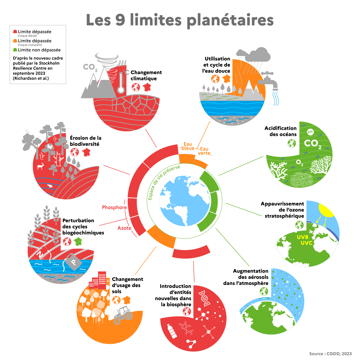 Les 9 limites planétaires